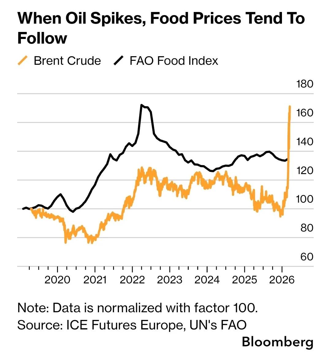 Oil Price Spikes Drive Food Price Hikes