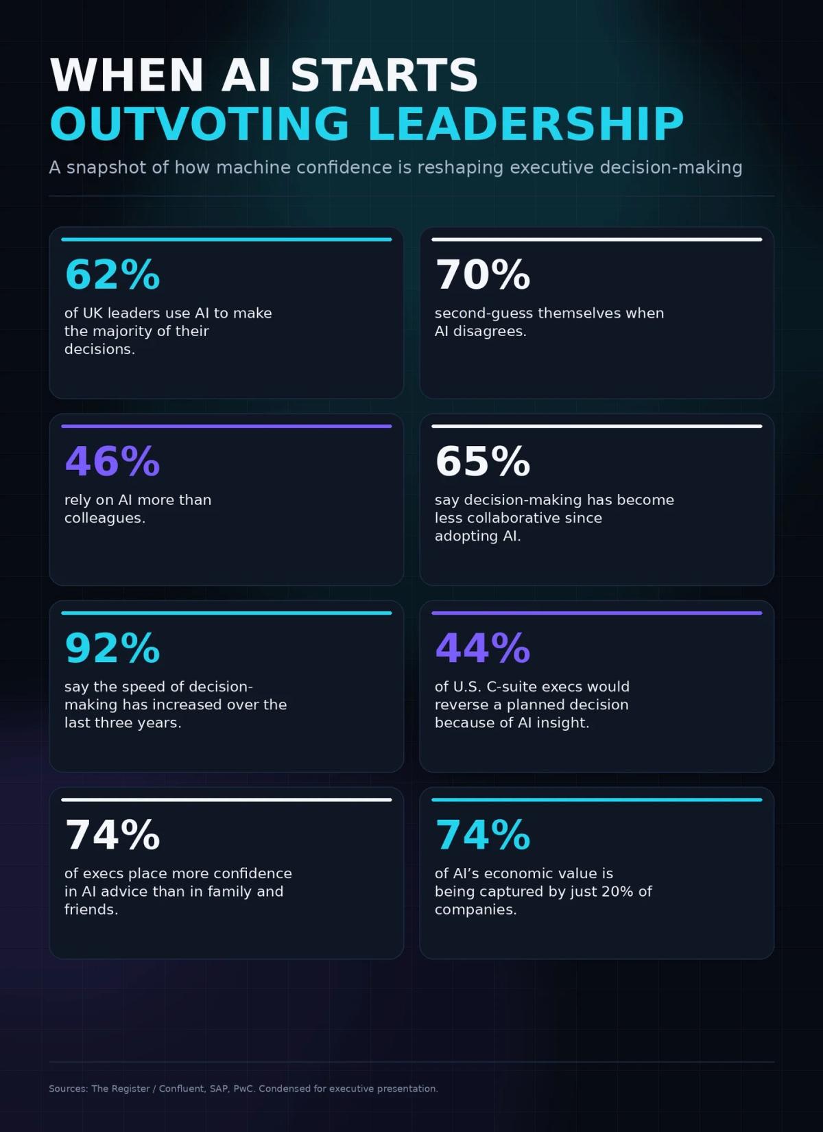 Leaders Trust AI Over People, Yet Value Remains Concentrated