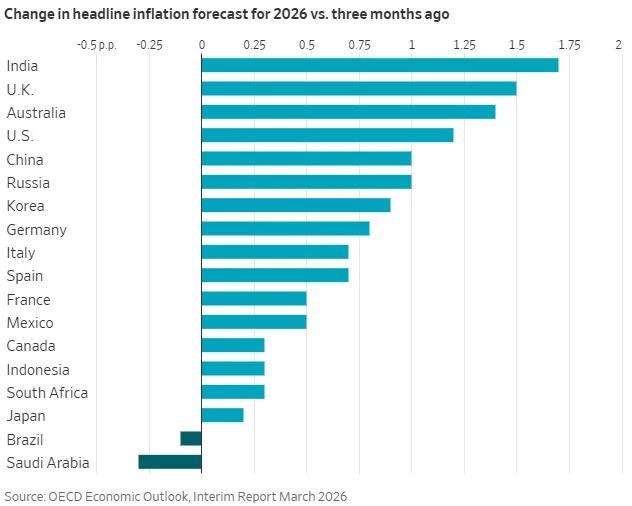 US Inflation Surges to 4.2% Amid Tariffs, War