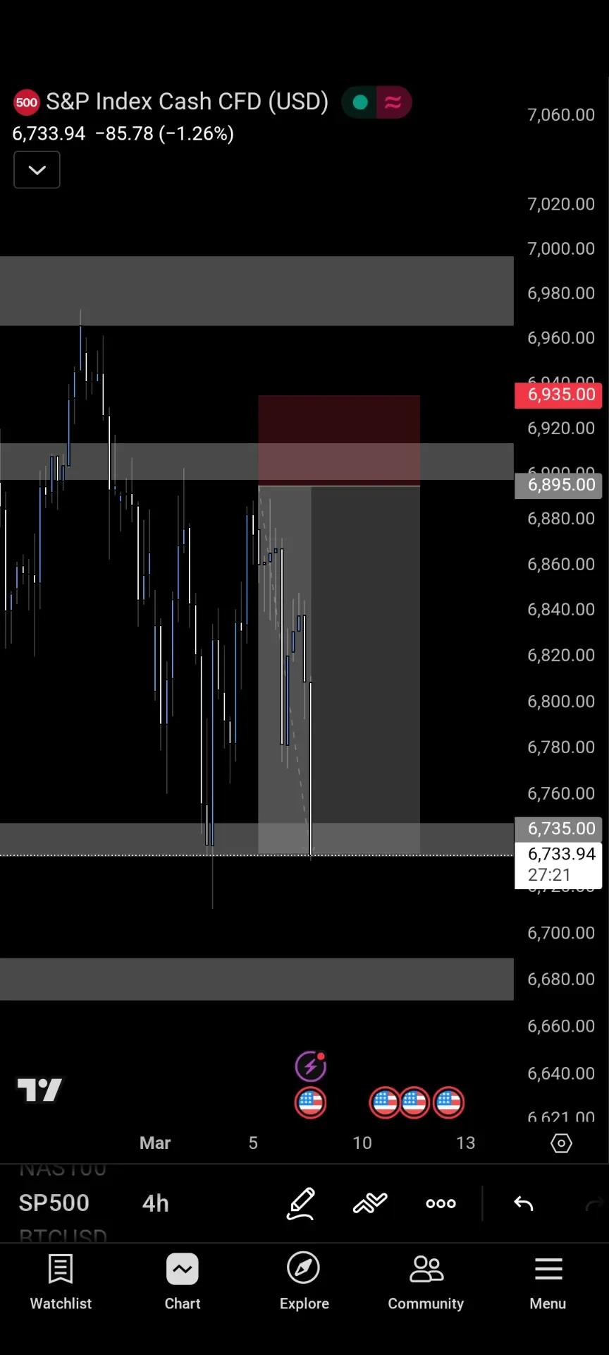 SPX Closes Weekly Sell‑off, Bearish Outlook Persists