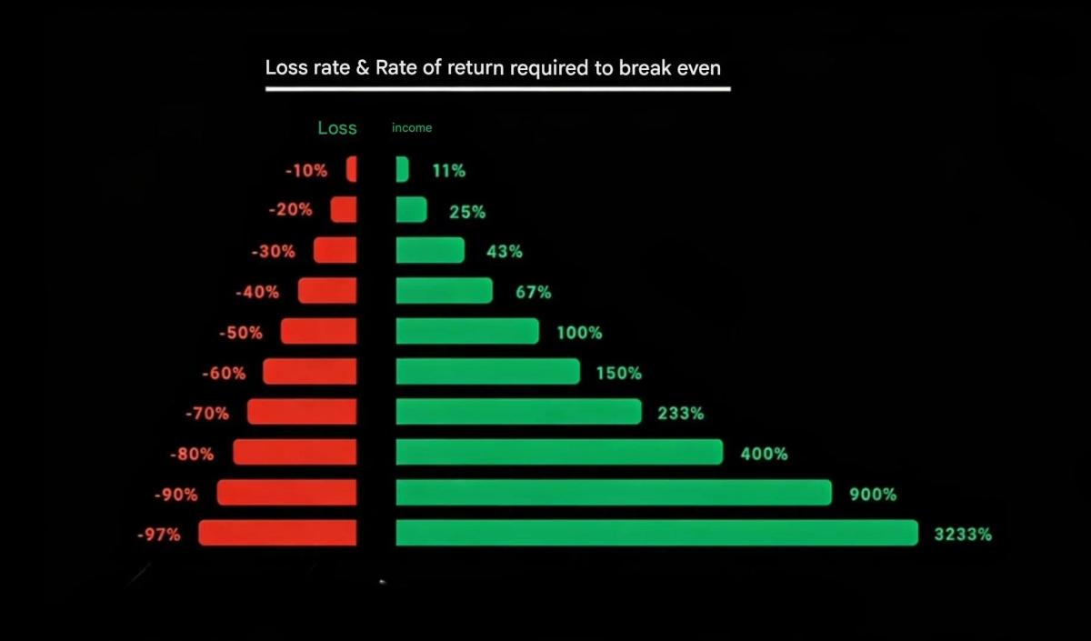 Small Losses Demand Disproportionate Gains—Prioritize Risk Management