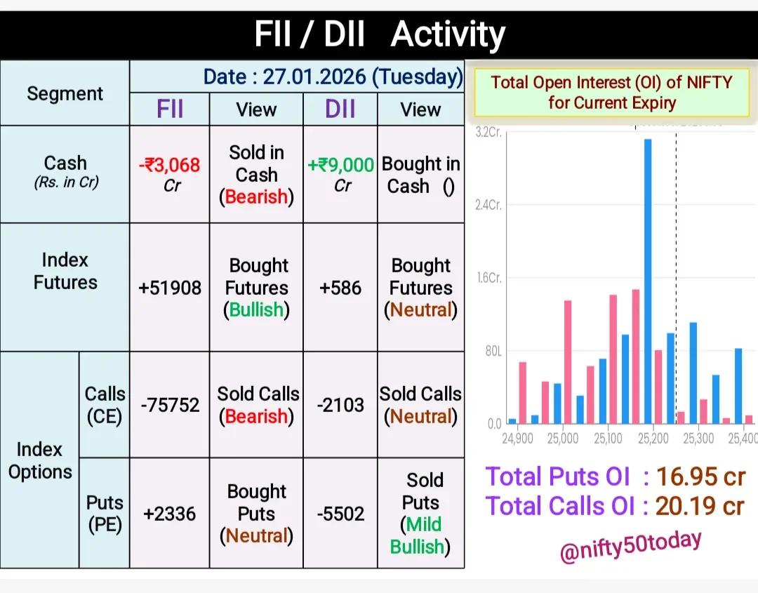 DIIs Buy Heavy as FIIs Sell; Put/Call Ratio 0