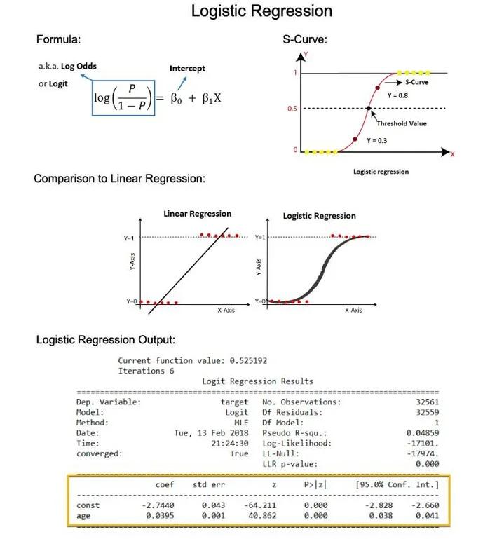 Master Logistic Regression Basics in Two Minutes