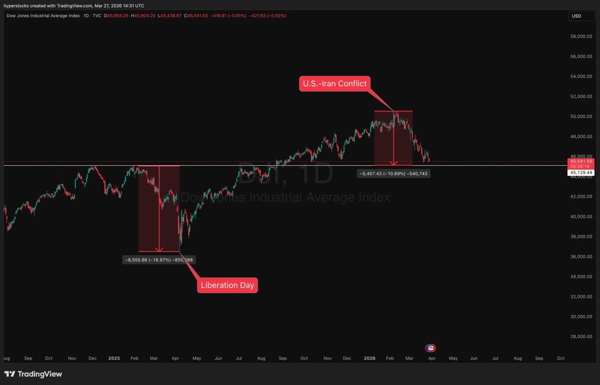 Dow's Critical Support Threatened; Break Could Flush Markets