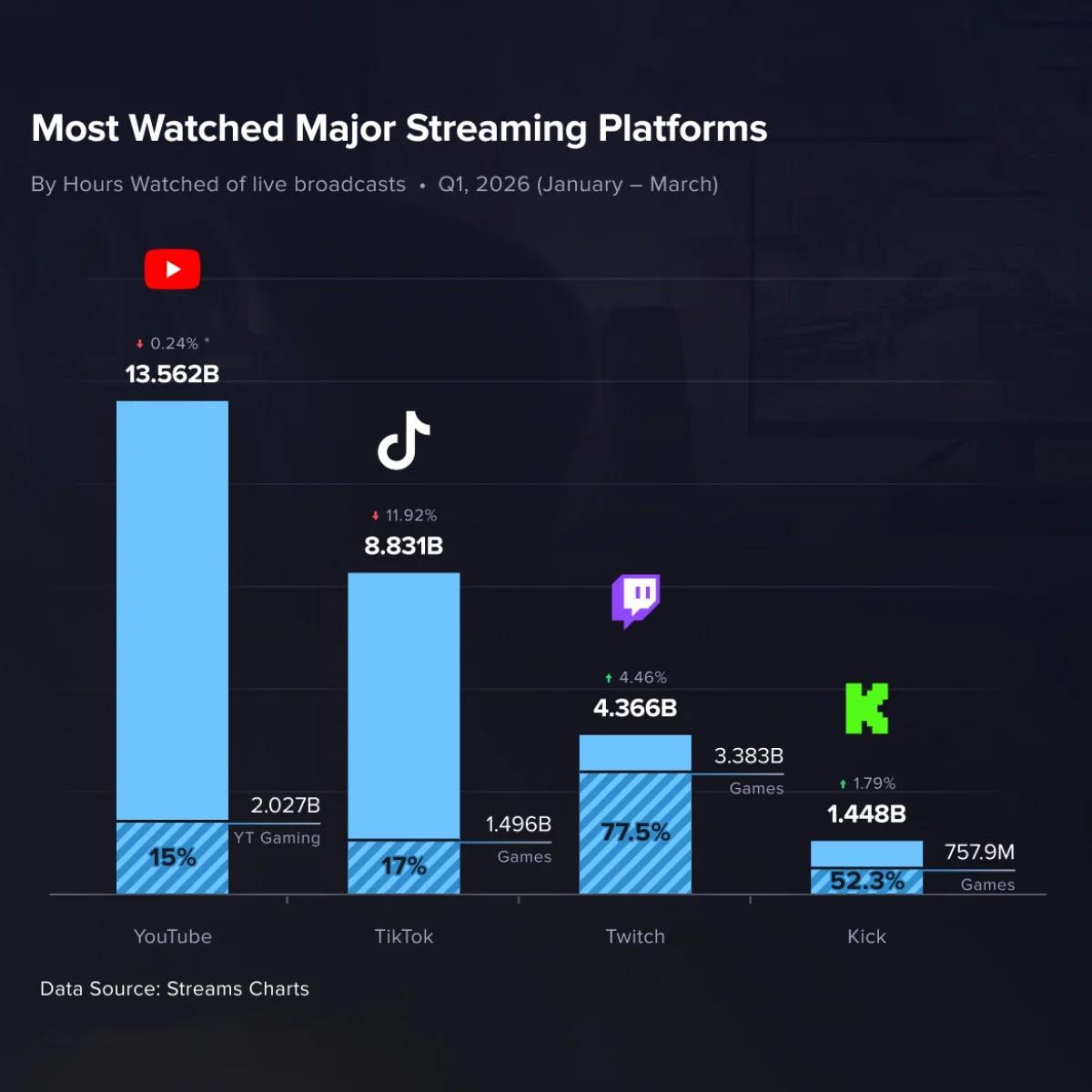 TikTok Live Viewership Plummets 12% as Twitch Gains