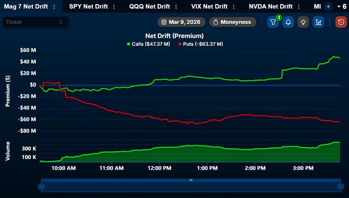 $64M Short‑Dated Puts Sold Since Market Open