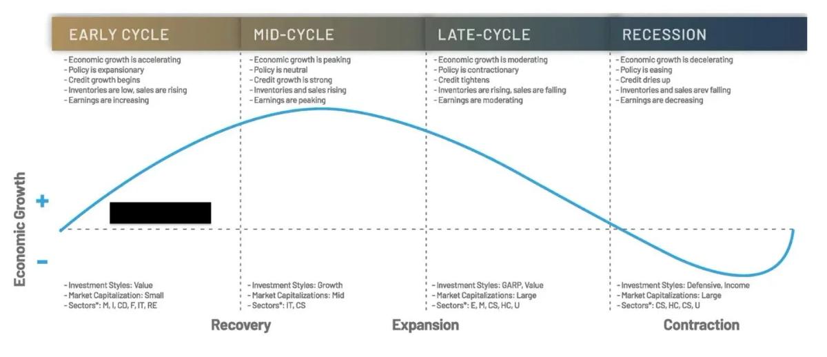 Shift to GARP and Solid Balance Sheets Now