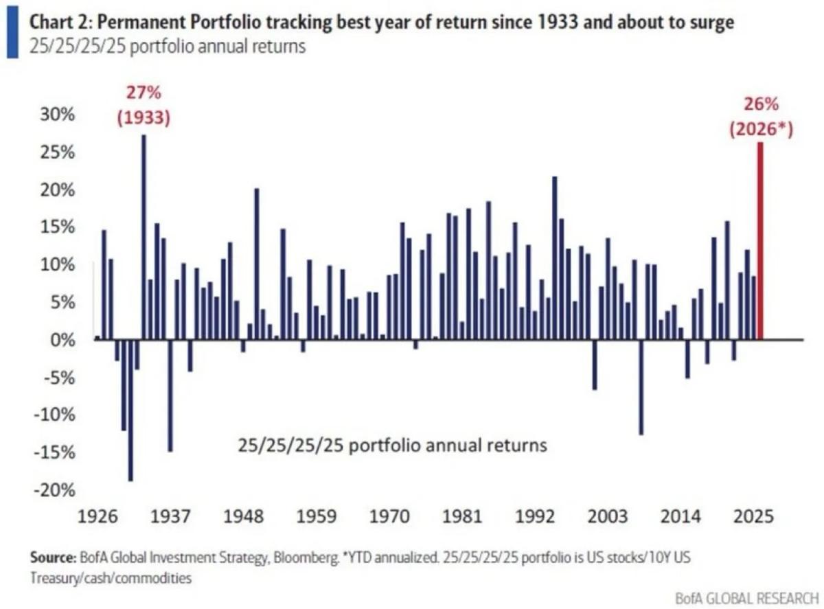Permanent Portfolio Poised for 26% Gain, Best Since 1933