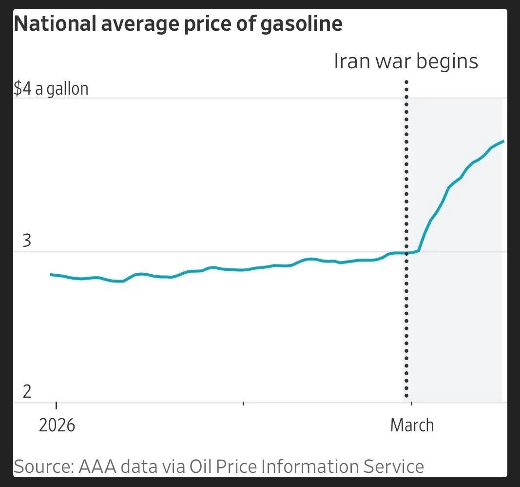 U.S. Gas Prices Surge 25% Since War Began