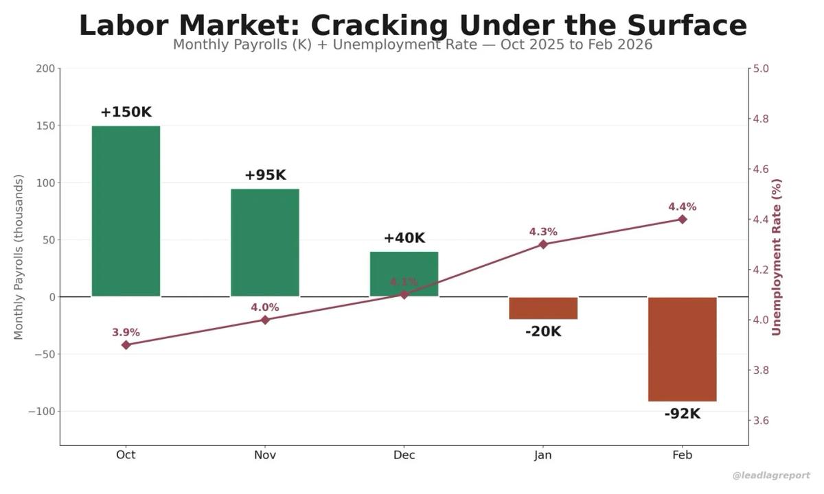 Hidden Labor Weakness: Payrolls Down, Jobs Slashed