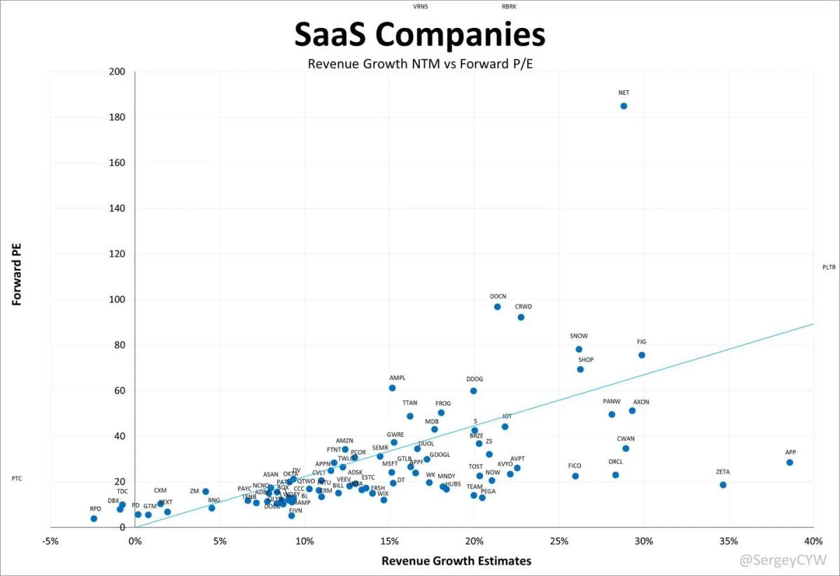SaaS Valuations: Growth Premiums Vary Widely