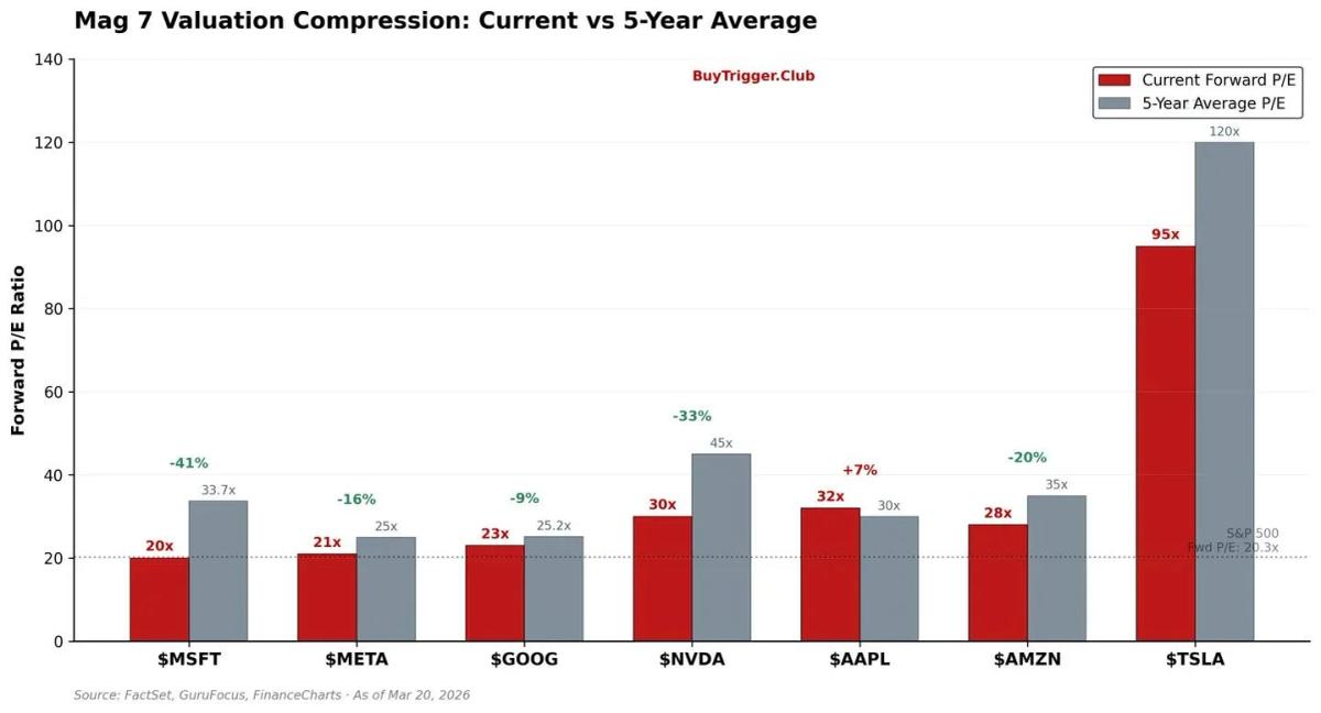 Mag 7 Stocks Hit Multi‑year Lows, Earnings Still Rising
