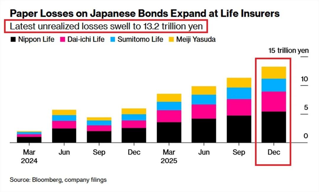 Japanese Life Insurers Face $86B Bond Losses