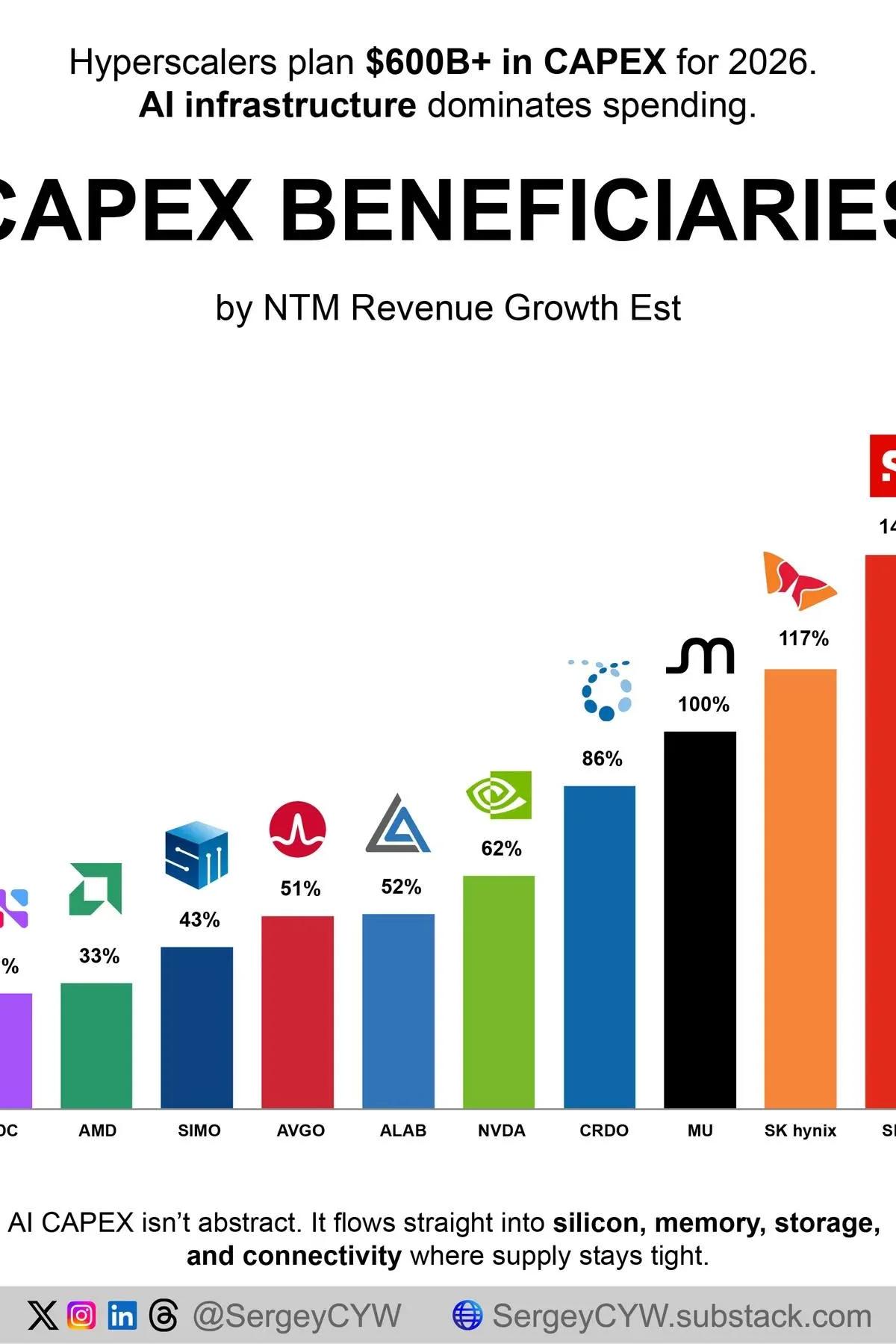 AI Infrastructure Drives Hardware Winners in Hyperscaler CAPEX