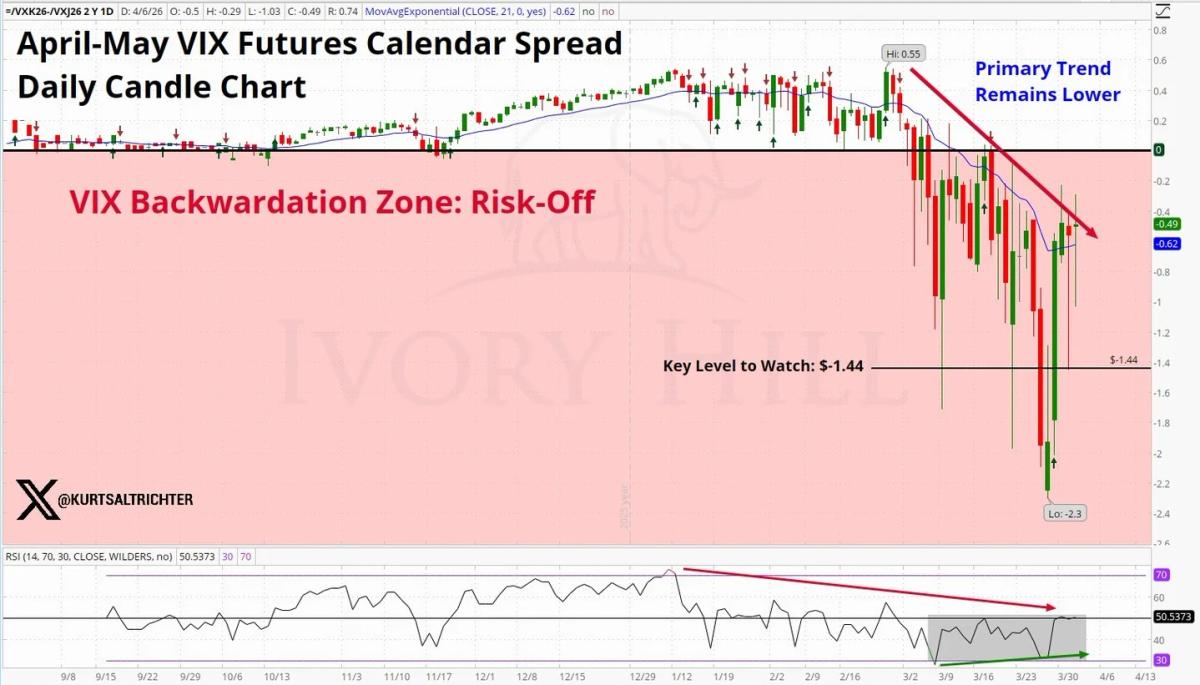 VIX Backwardation Signals Lower Trend, Watch -1.44 Break