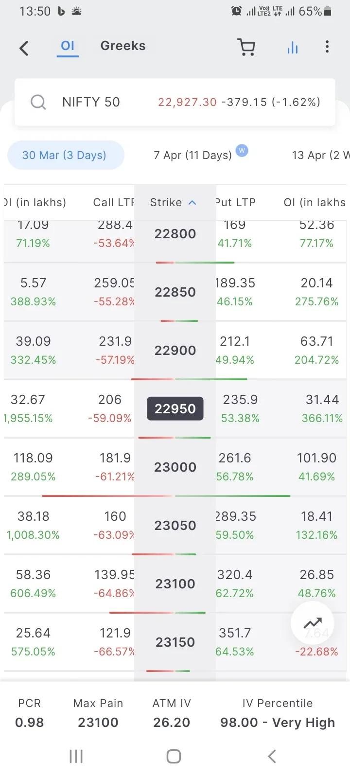 Nifty50 Expiry Shows Record IV, Market Tension