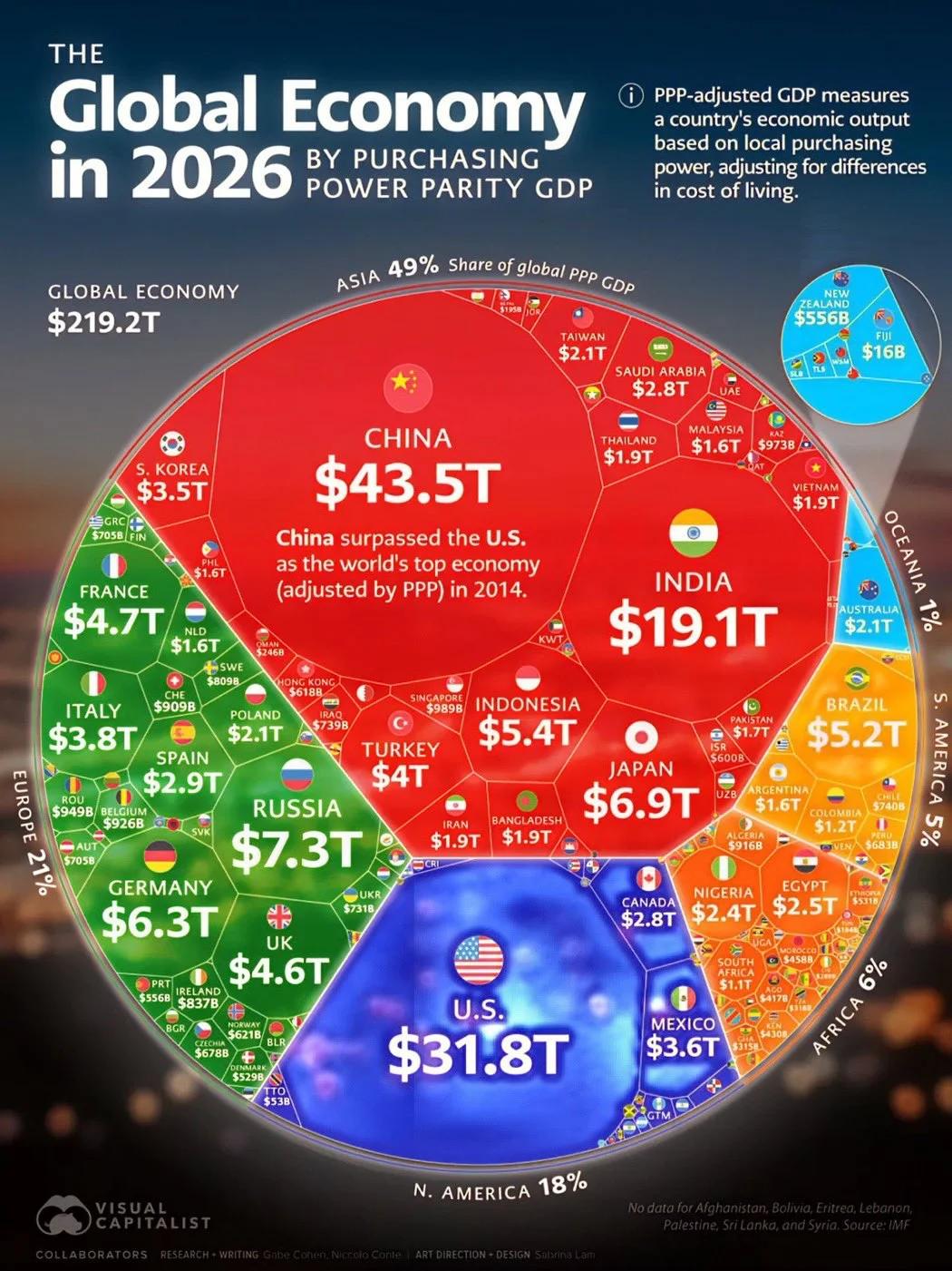 South Africa Ranks 33rd in $219 Trillion Global Market
