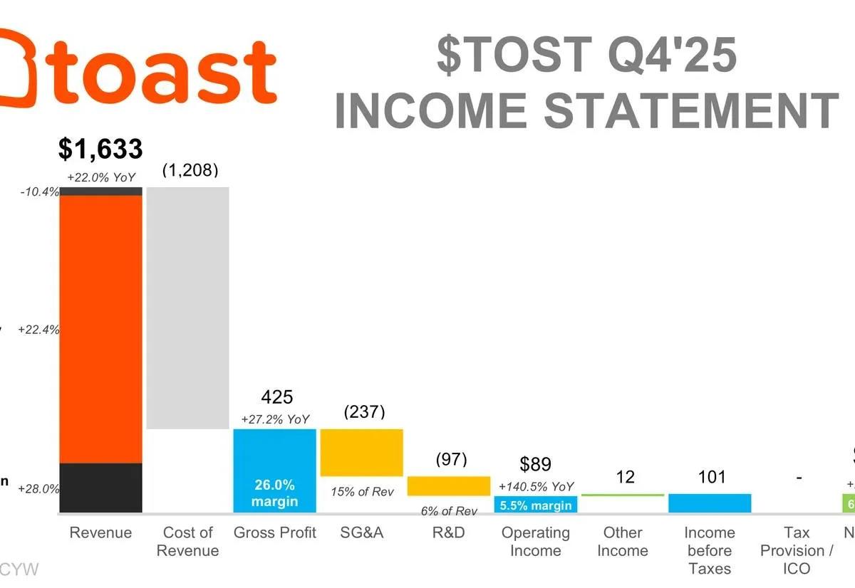 TOST Q4 Margins Surge, Profit Spikes over 200%