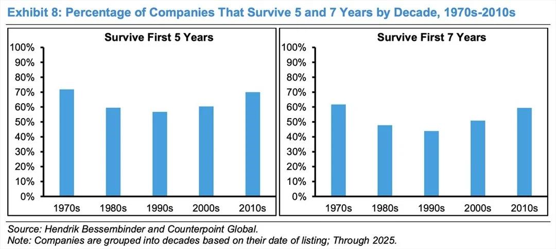 Public Companies Now Outlast Since 1970s