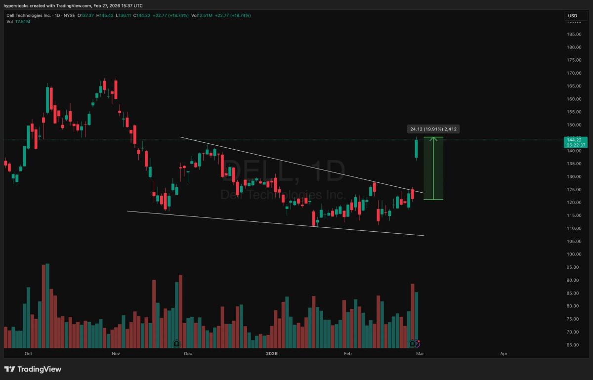 Dell Surges 20% Post‑earnings, Defying Market Slump