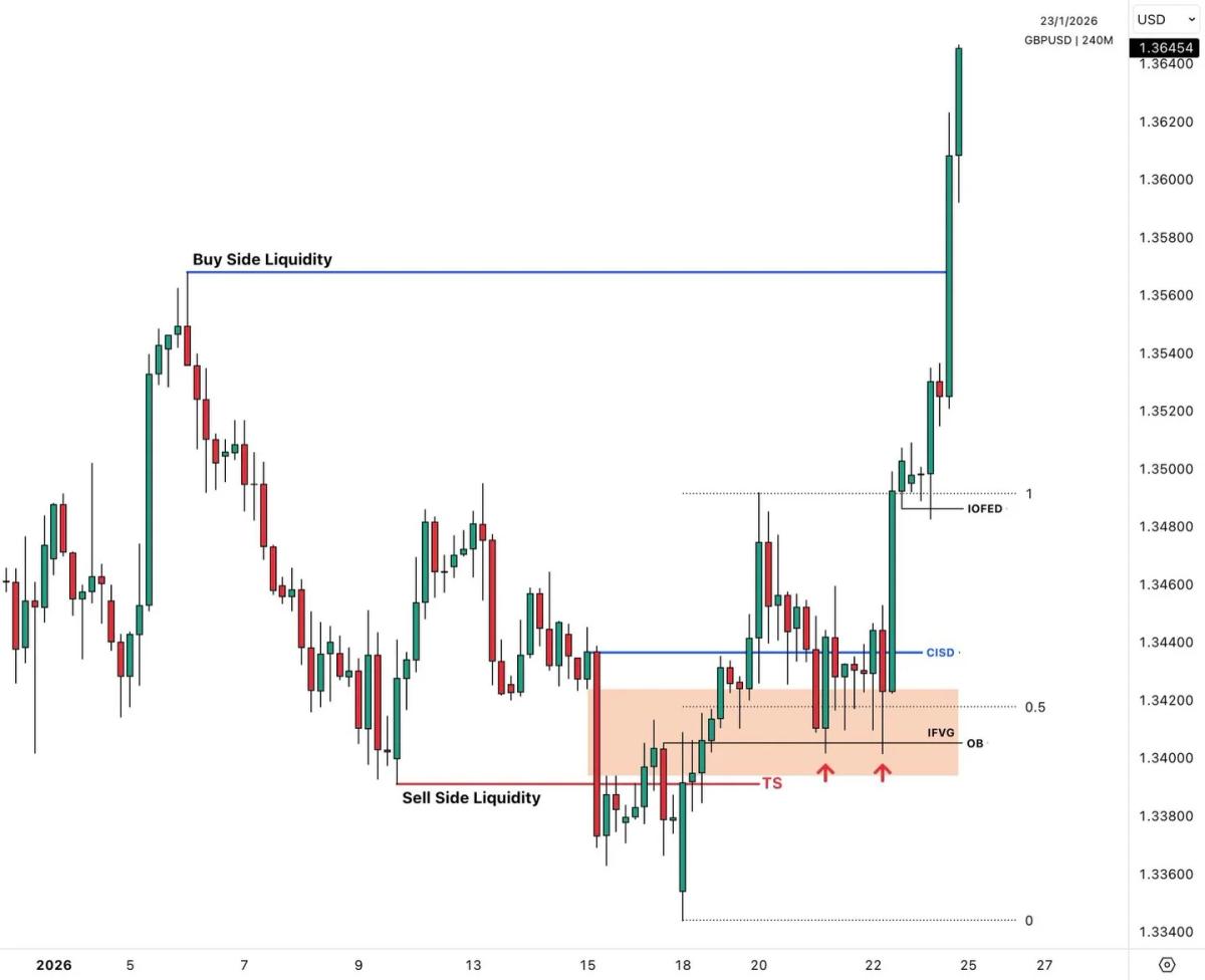 Four-Step Model: From Liquidity Grab to Target