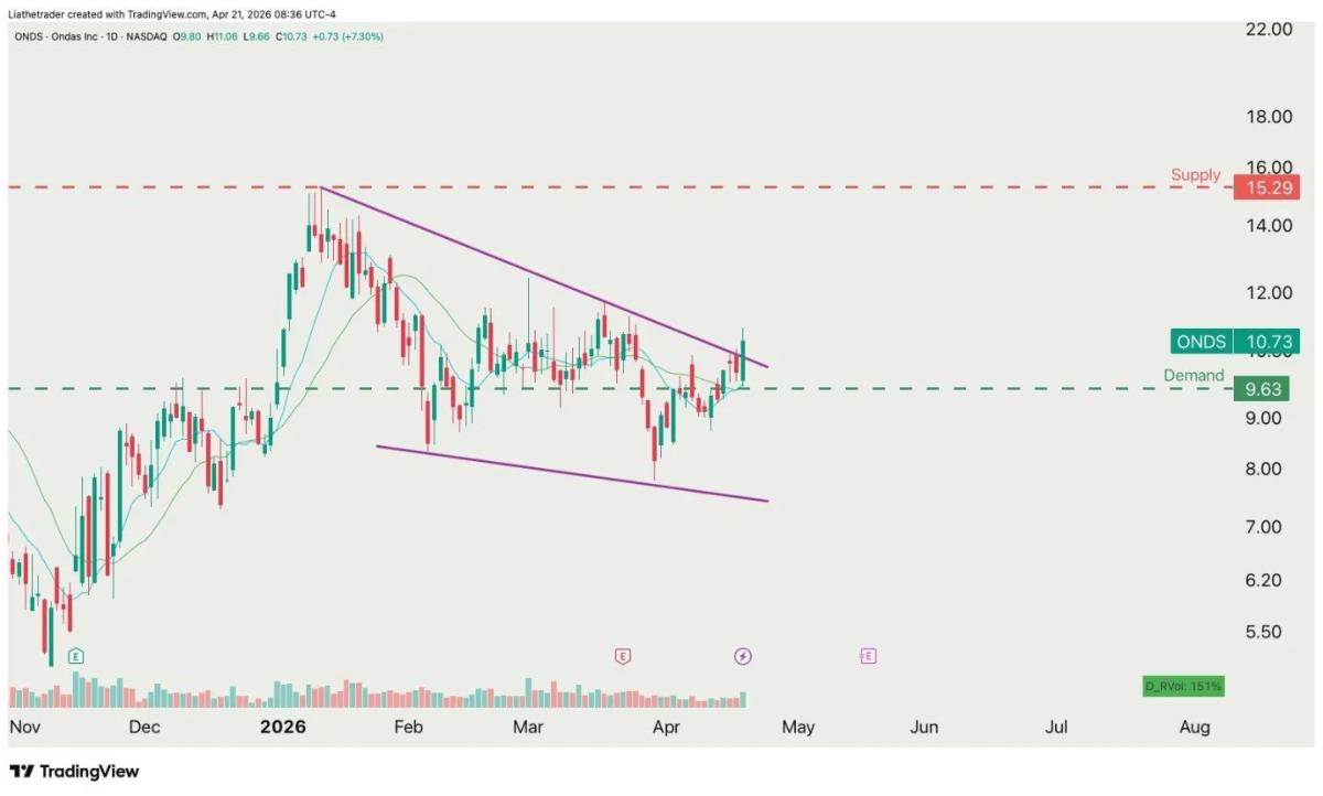 ONDS Poised for Rise if $9.63 Support Holds