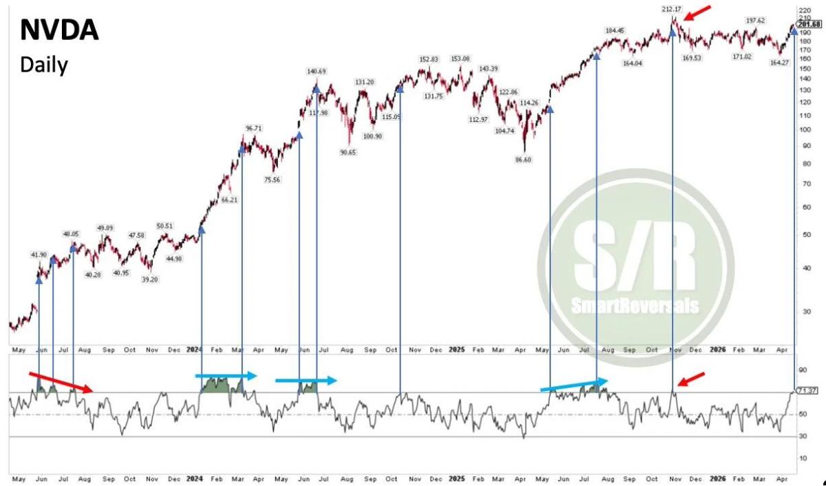 NVDA RSI Overbought Signals Potential Bullish Continuation