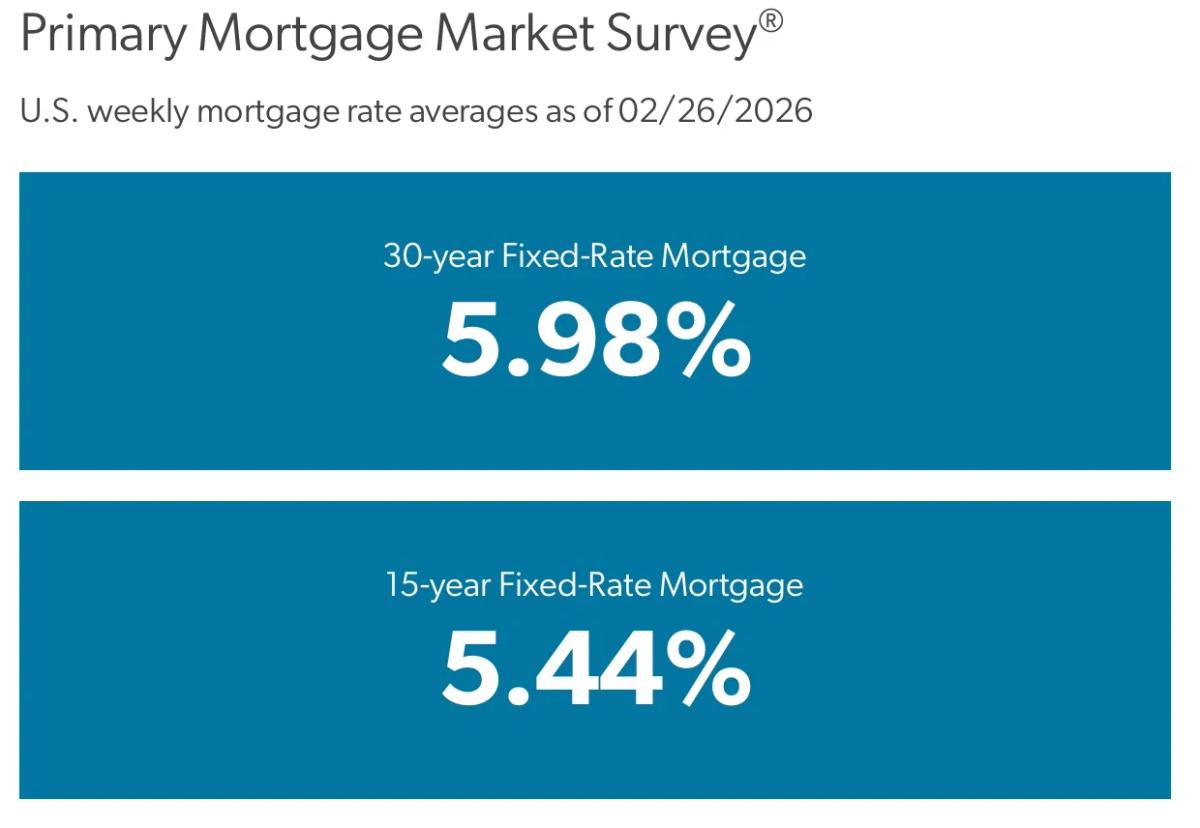 Sub‑6% Mortgage Rates May Spur Buyer Confidence