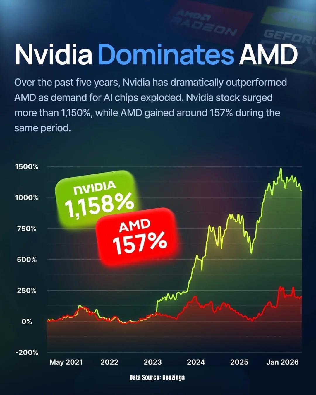 AI-Focused Positioning Drives Nvidia’s Massive Outperformance over AMD