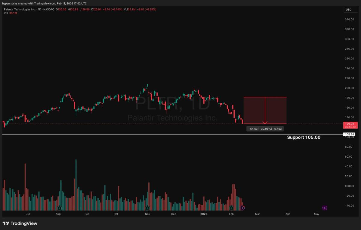 Palantir Down 30% YTD: Bulls
