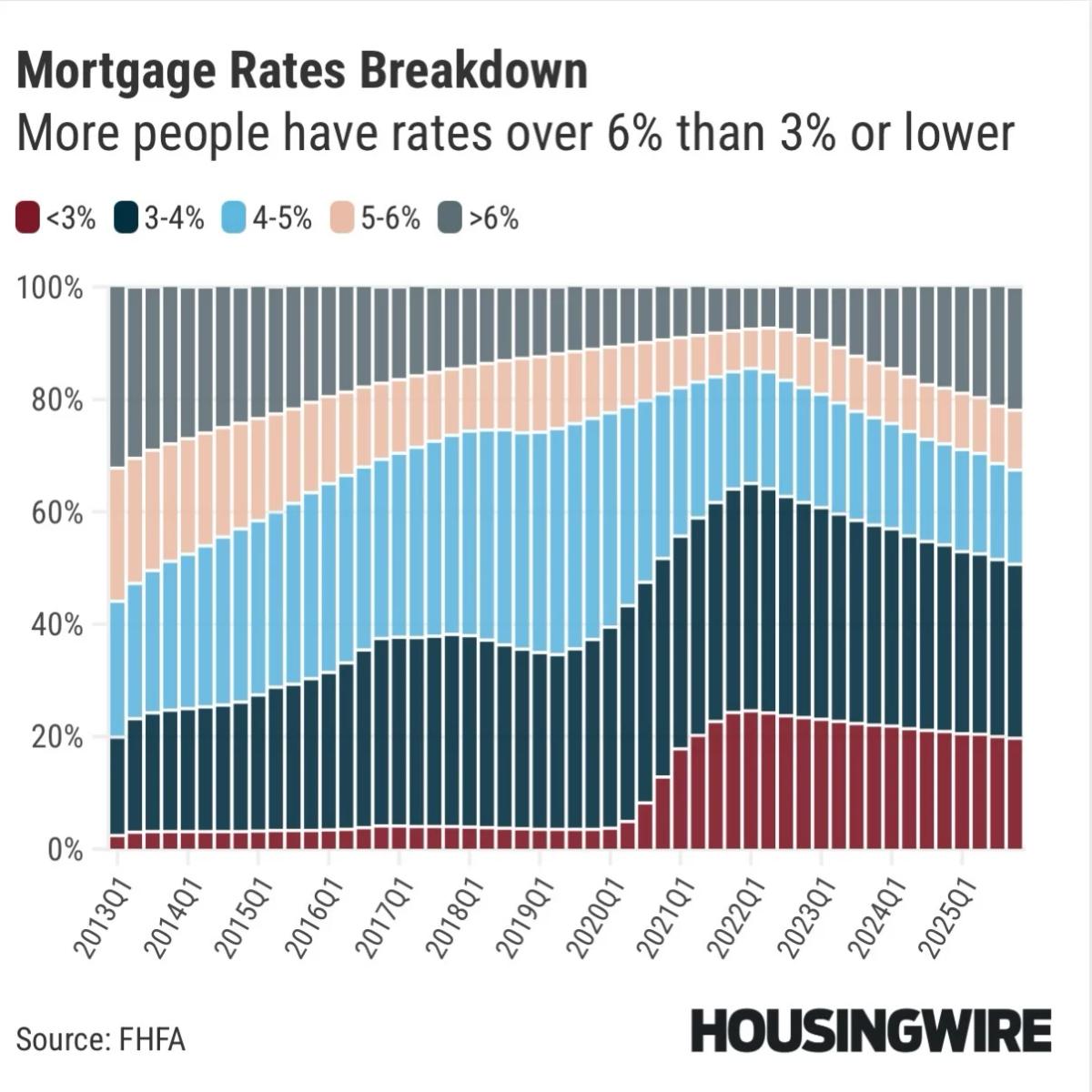 6%+ Mortgage Rates Outnumber 3% or Lower
