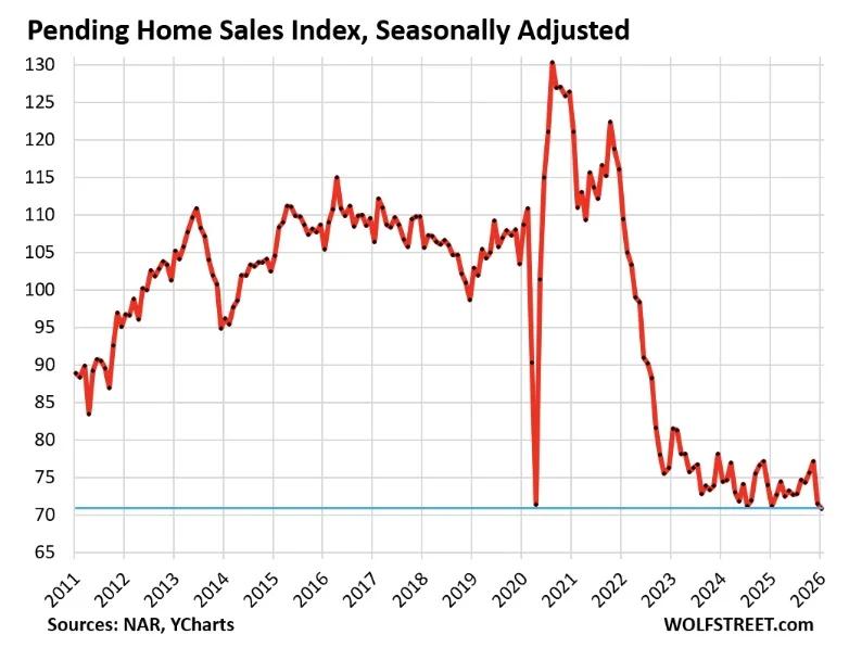 Pending Home Sales Reach All-Time Low