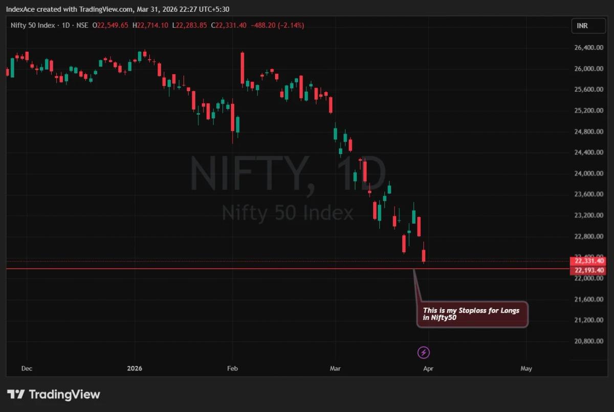 Nifty50 Remains Bearish; Await Reclaim Before Longs