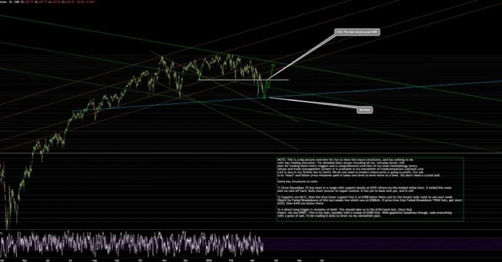 ES Futures Break Support, Bears Dominate Until Recovery