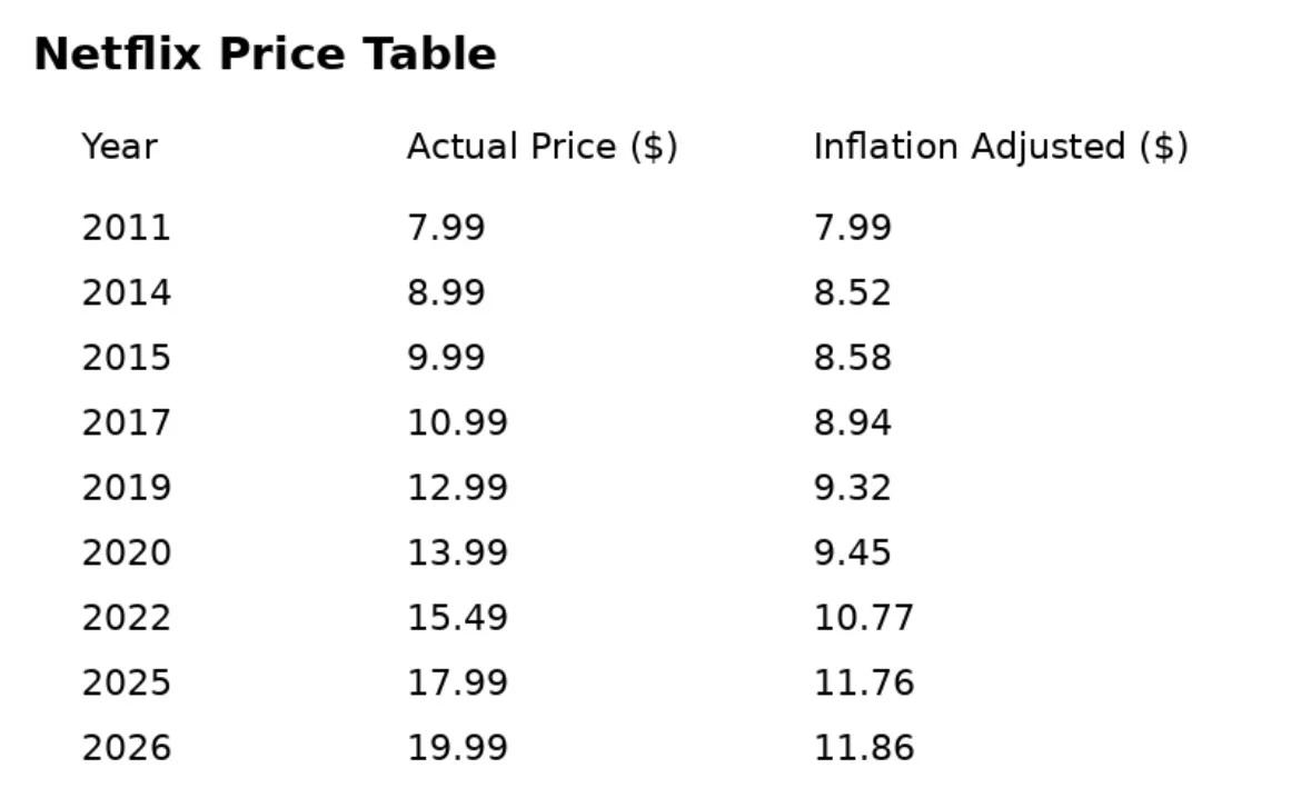 Netflix Price Hikes Outpace Inflation, Costing Double