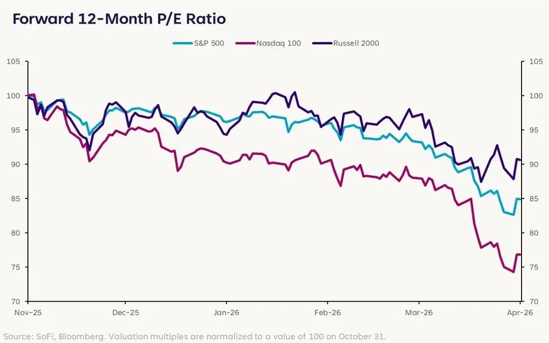 Nasdaq 100 P/E Drops 23%, Russell 2000 Lags