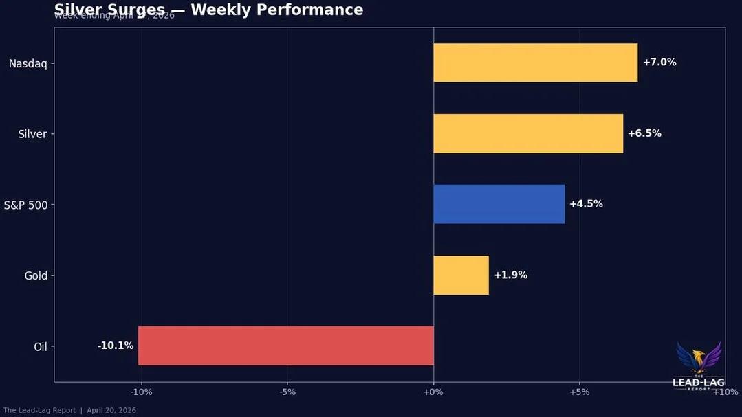 Silver's Surge Over Gold Signals Looming Macro Shift
