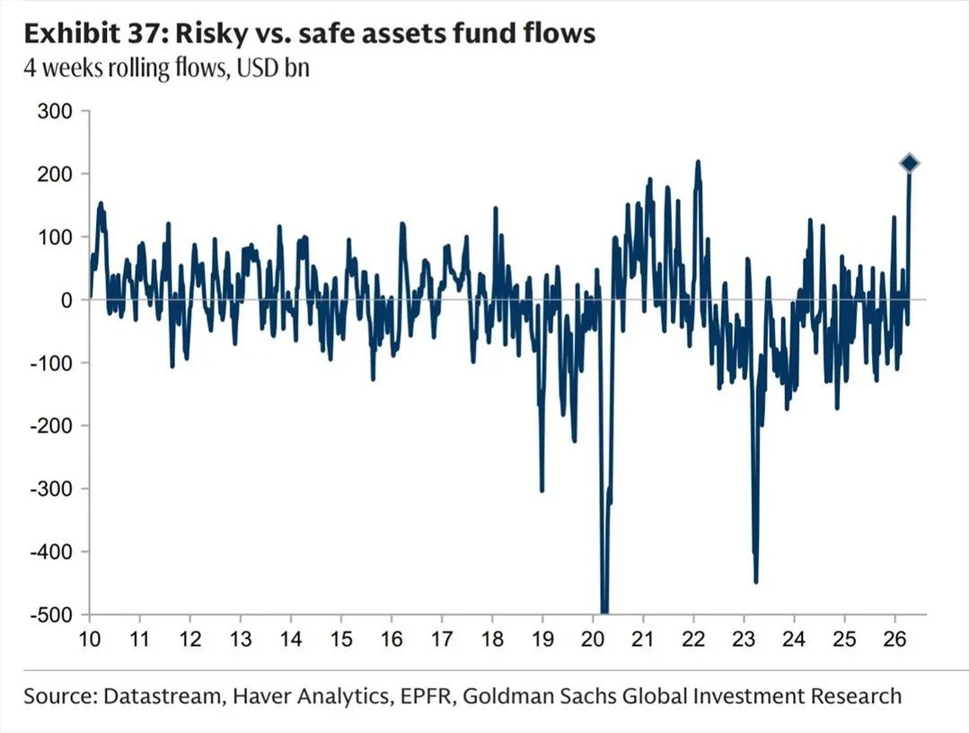 Risky Asset Inflows Outpace Safe Funds in Four Weeks