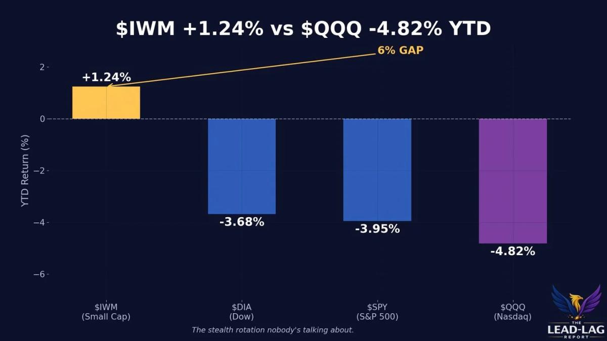 Small‑cap Russell 2000 Outpaces Nasdaq—Real Rotation