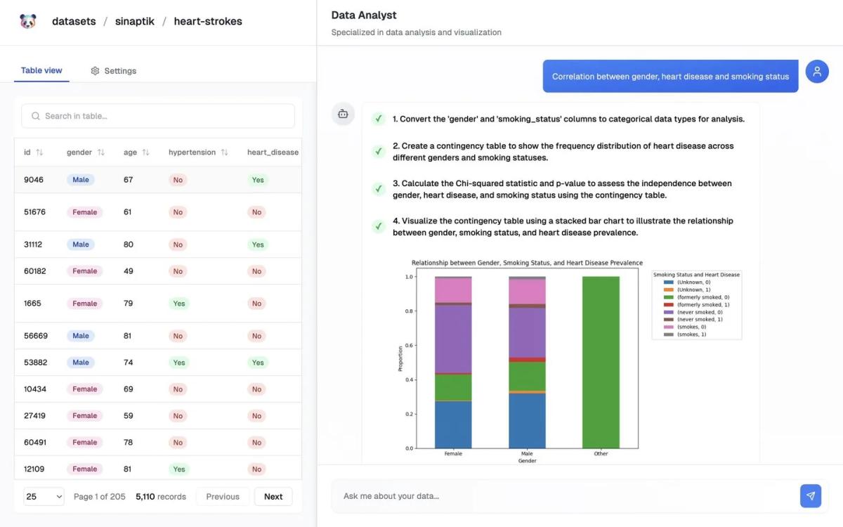 PandasAI: Free, Fast BI Replacement for Tableau