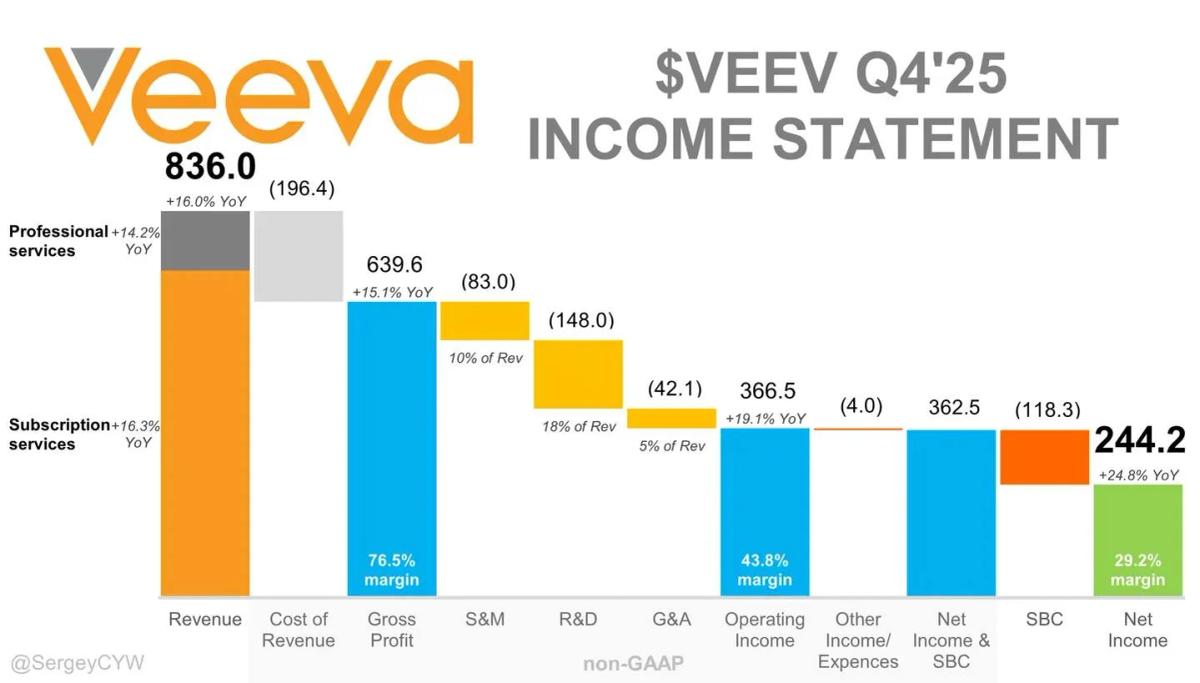 Veeva Sustains 16% YoY Growth, Beats Guidance