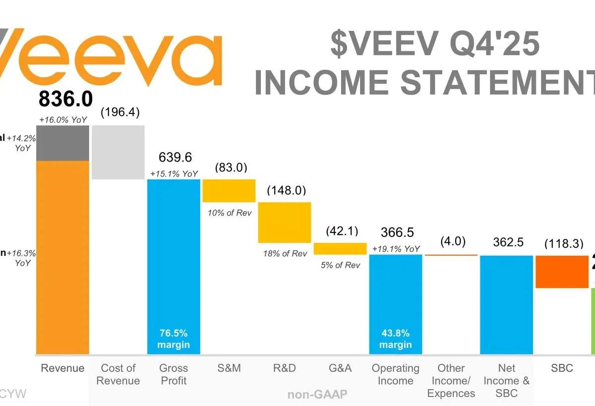 Veeva Sustains 16% YoY Growth, Beats Guidance