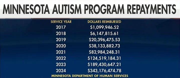 Minnesota's Autism Service Use Soars—Cause Unclear