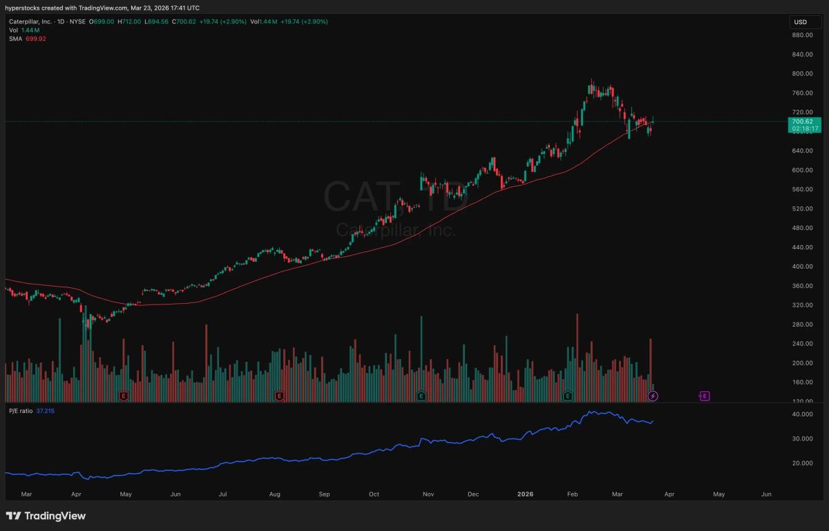 CAT’s 50 DMA Magic: One Year, Can It Return?