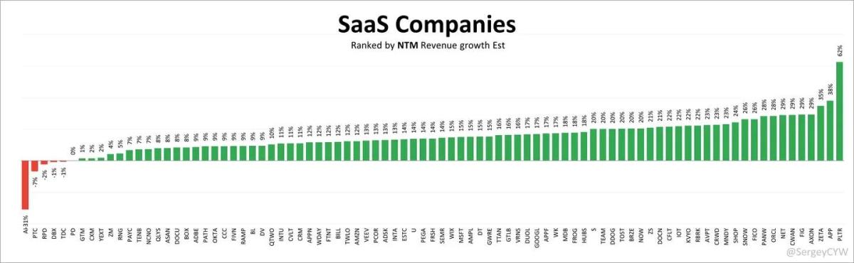 SaaS Growth Leaders Surge Amid Low Valuations