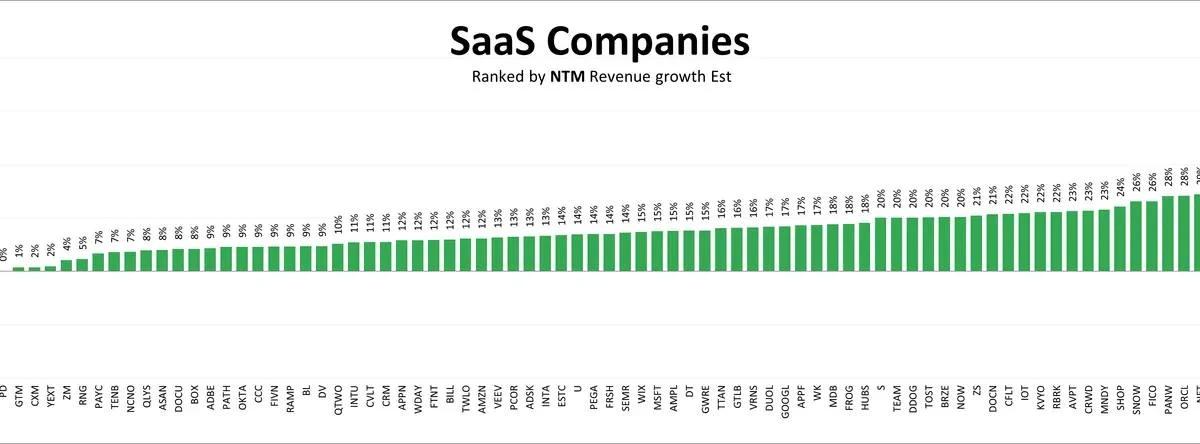 SaaS Growth Leaders Surge Amid Low Valuations