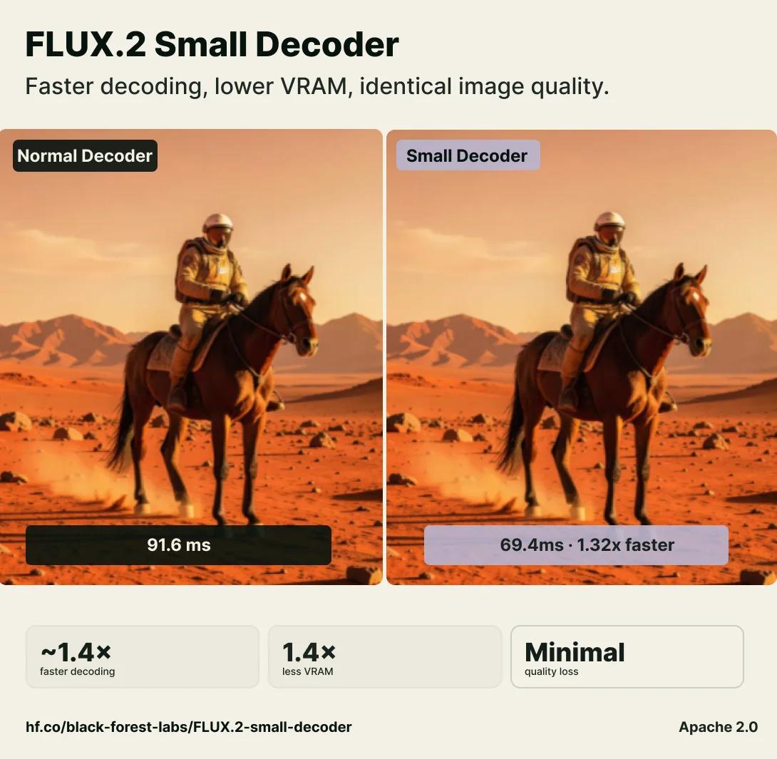 FLUX.2 Small Decoder: 1.4× Faster, Lower VRAM