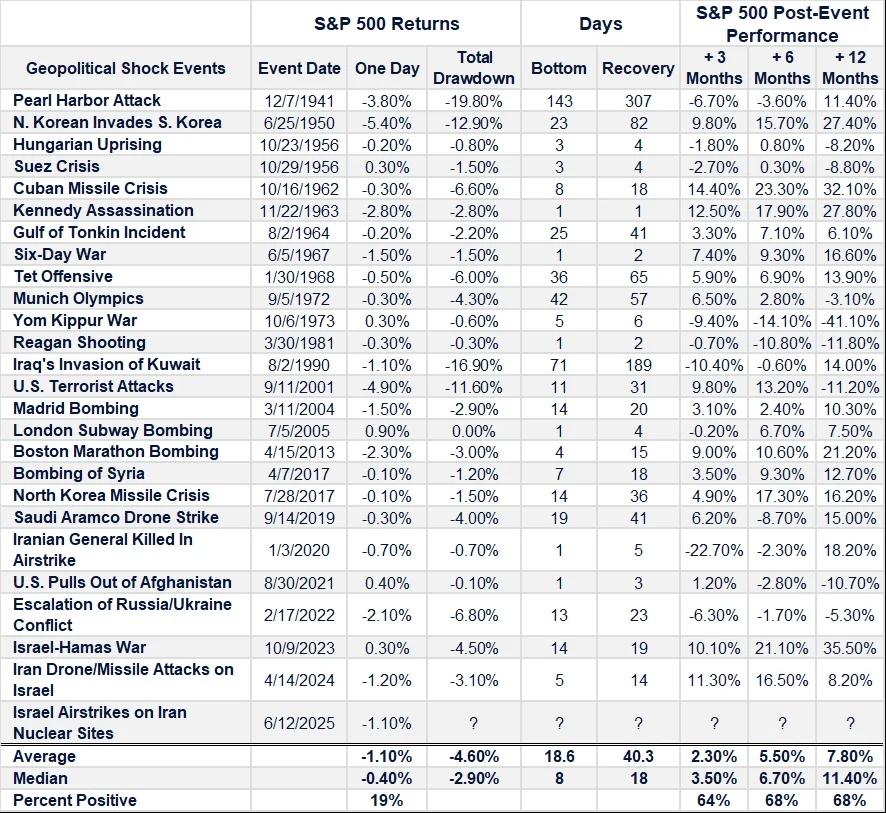 Geopolitical Shocks Bottom Fast, Recover in Weeks