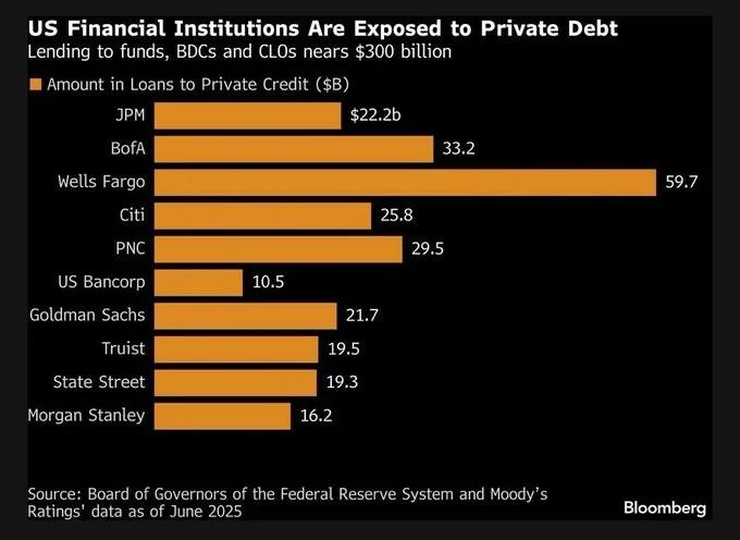 Banks Shifted $300B Risk to Private Credit Funds