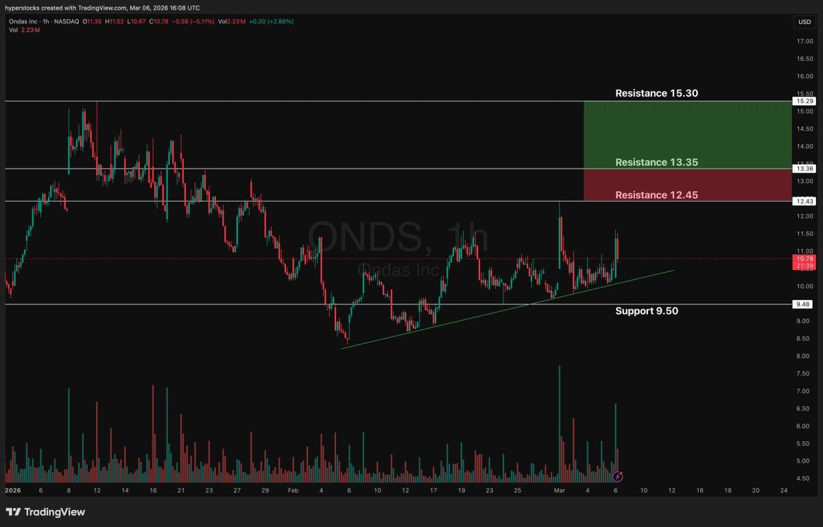High Volume $ONDS Faces Weak Fundamentals and Resistance